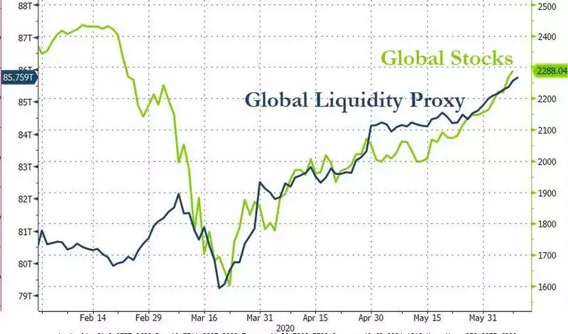 Global liquidity proxy Global liquidity proxy