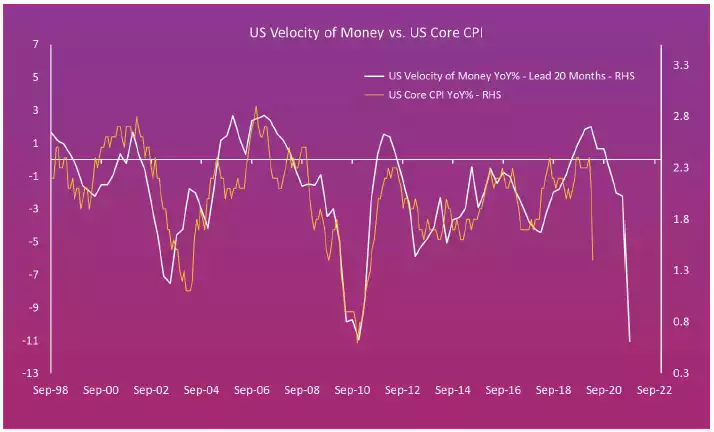 VELp CPI Graph