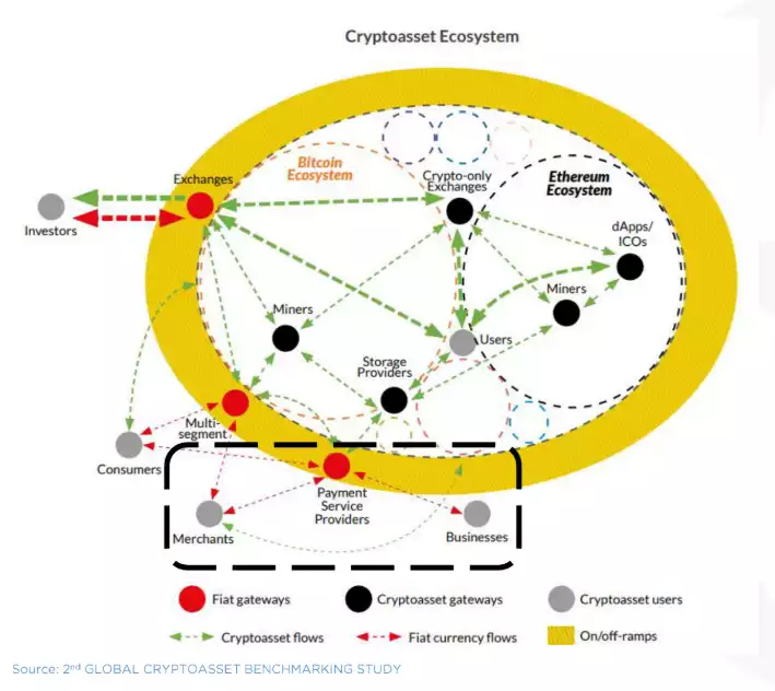Cryptoasset Ecosystem