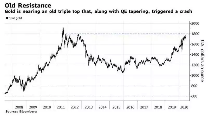 BB Gold Price