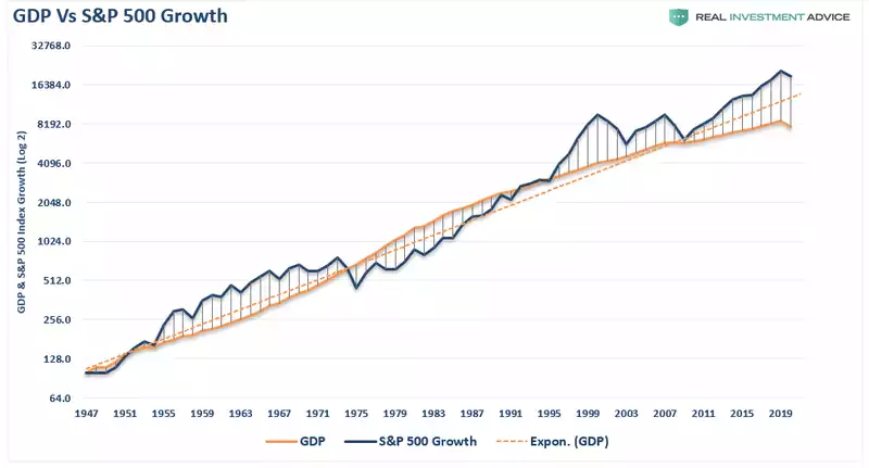 GDP Vs S&P 500 Growth GDP Vs S&P 500 Growth