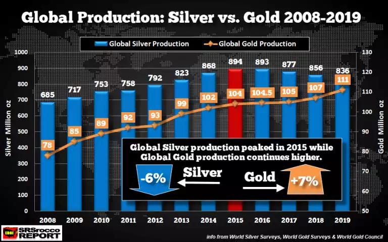 Global Silver Production vs Gold Production Graph