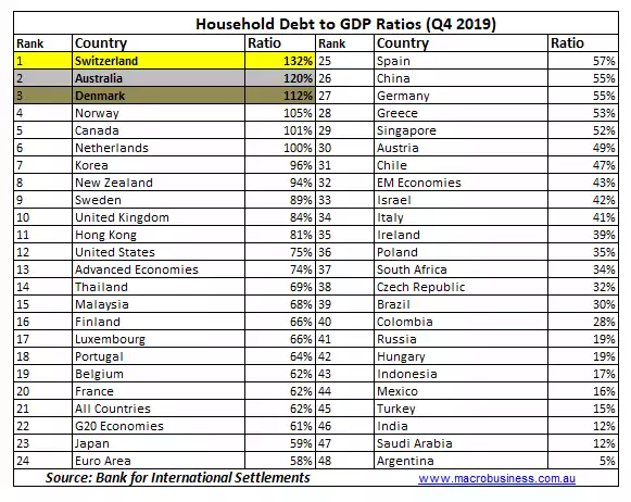 Houesehold Debts to GDP Ratios (Q4 2019) Houesehold Debts to GDP Ratios (Q4 2019)