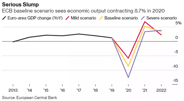 Serious slump Serious slump