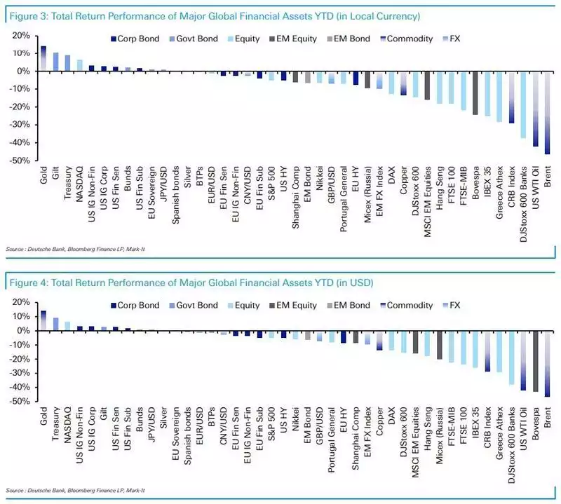 total return performance of major global financial assets YTD (in local currency)