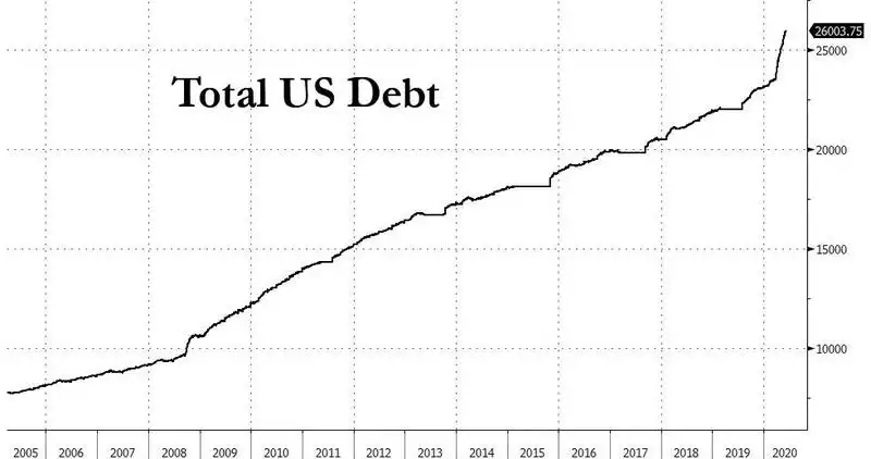 total US Debt total US Debt