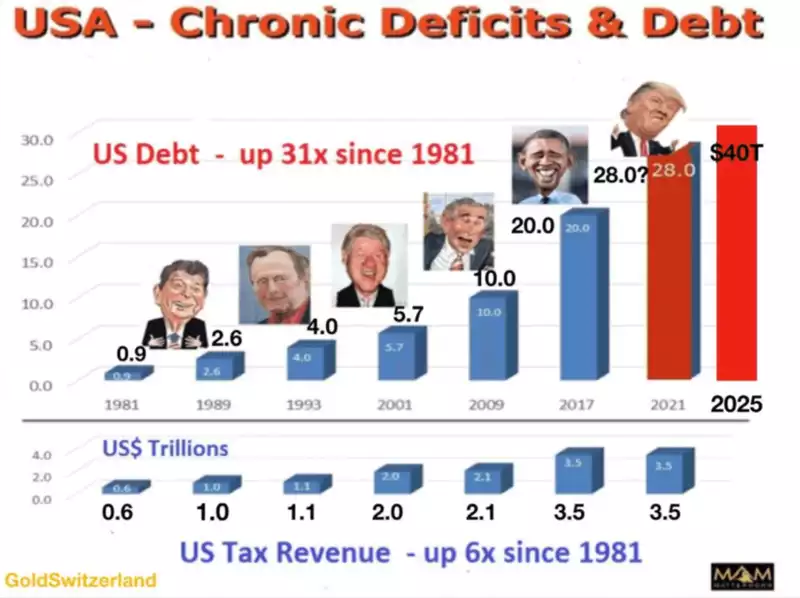 USA Debt Chart