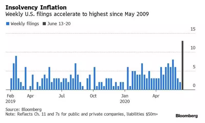 Weekly Bankruptcies Weekly Bankruptcies