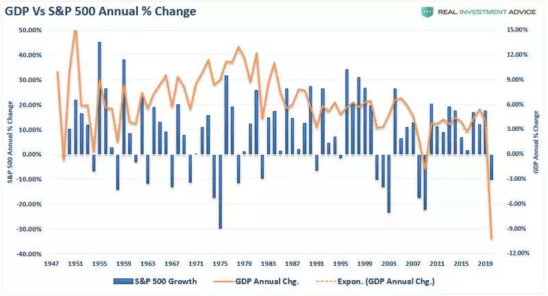 GDP Vs S&P 500 Annual % Change GDP Vs S&P 500 Annual % Change