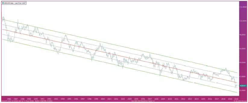 RPR 10 Years Graph