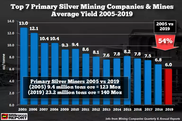 Top Primary Silver Miners Average Yield Graph Top Primary Silver Miners Average Yield Graph