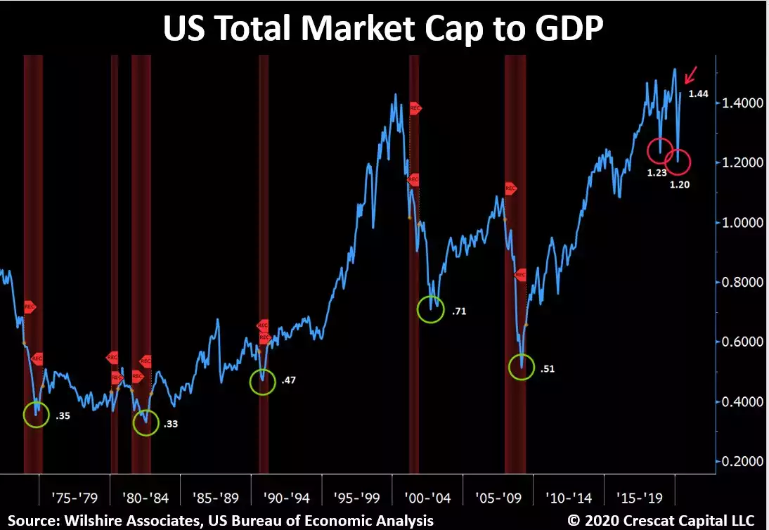 US Total Market Cap GDP US Total Market Cap GDP