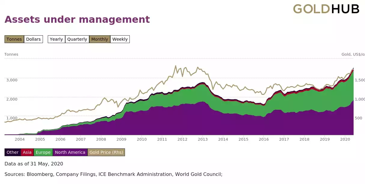 Assets Under Management Assets Under Management