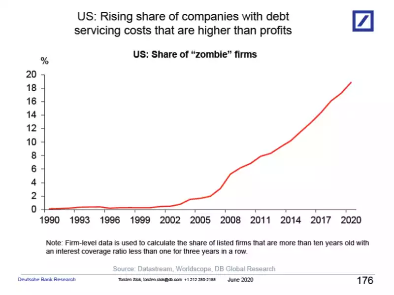 US: Share of Zombie Firms US: Share of Zombie Firms