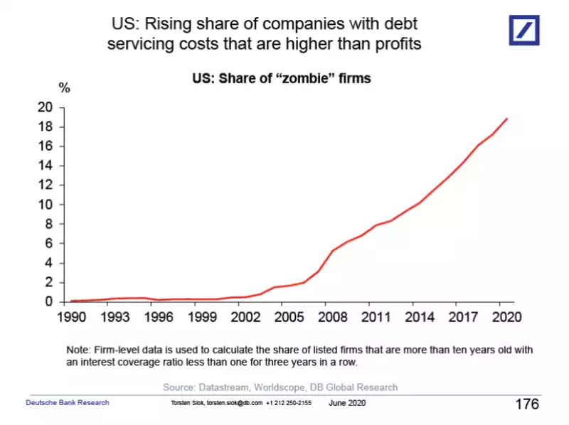 US: Share of Zombie Firms