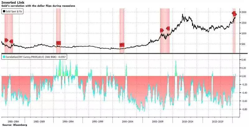 BB USD Graph