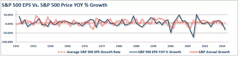 S&P 500 Vs S&P 500 Price YOY % Growth