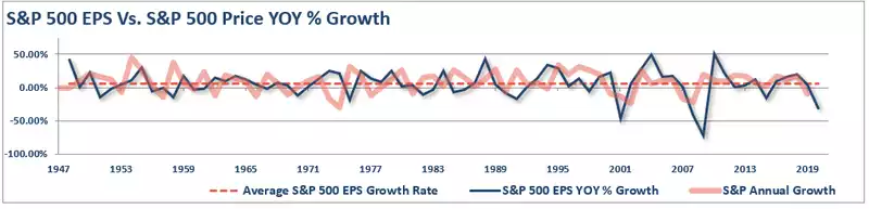 S&P 500 Vs S&P 500 Price YOY % Growth S&P 500 Vs S&P 500 Price YOY % Growth