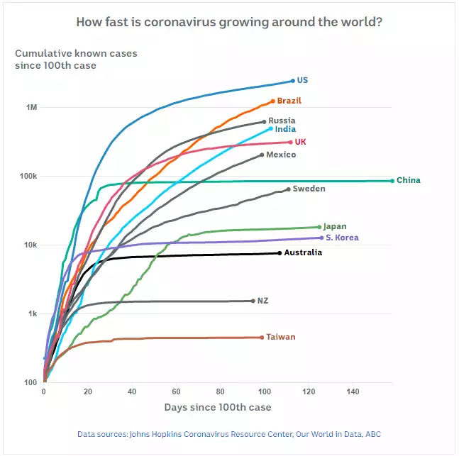 Covid-19 Worldwide Growth Chart