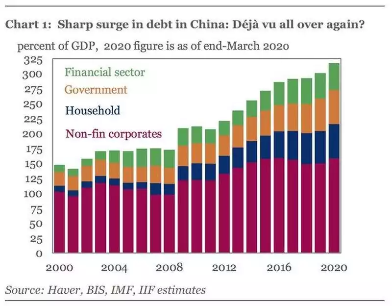 Sharp surge in debt in china: Deja vu all over again?