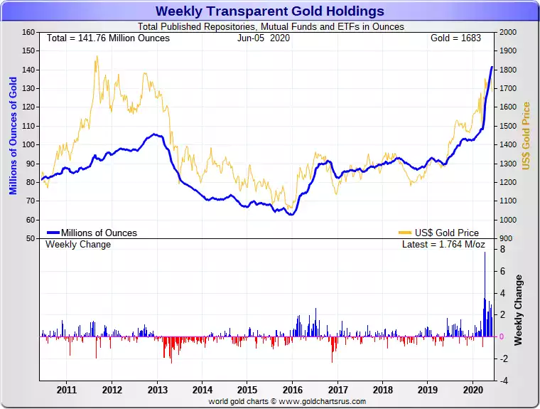 Weekly Transparent Gold Holdings Weekly Transparent Gold Holdings