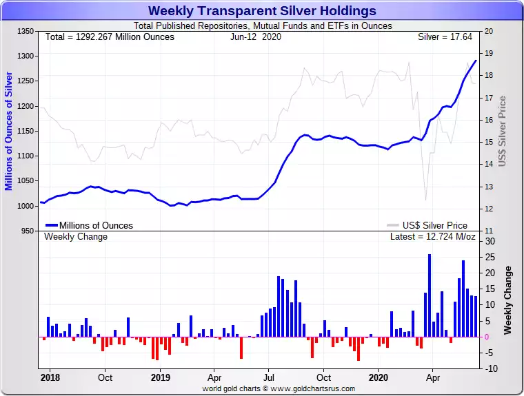 weekly transparent silver holdings weekly transparent silver holdings