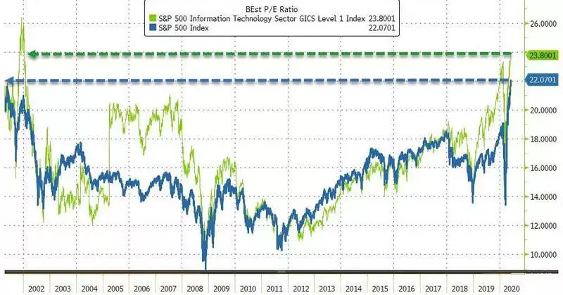 BEst P/E Ratio