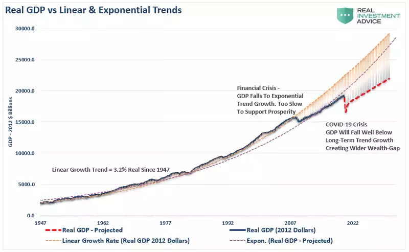 Real GDP vs Linear & Exponential Trends Real GDP vs Linear & Exponential Trends