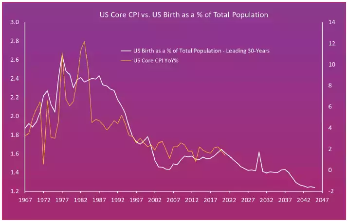 US Core CPI vs US Birth Graph