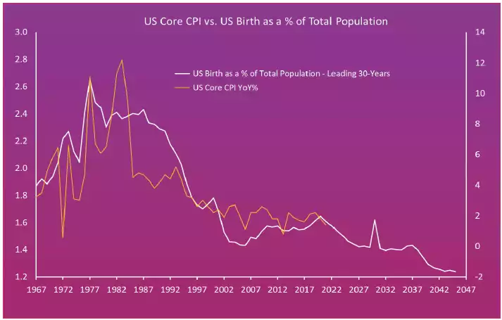 US Core CPI vs US Birth Graph US Core CPI vs US Birth Graph