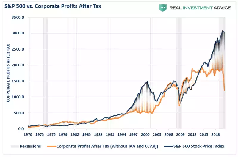 S&P 500 vs. Corporate Profits After Tax S&P 500 vs. Corporate Profits After Tax