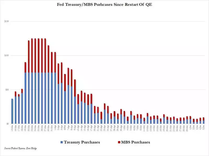Fed Treasury/MBS Purchases Since Restart of QE Fed Treasury/MBS Purchases Since Restart of QE