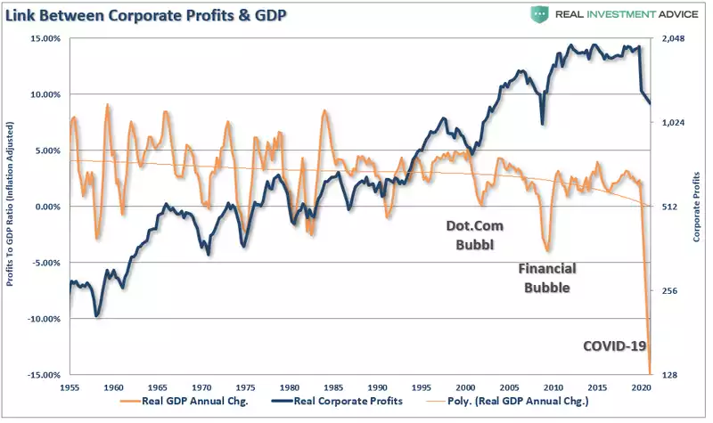 Link between Corporate Profits & GDP Link between Corporate Profits & GDP