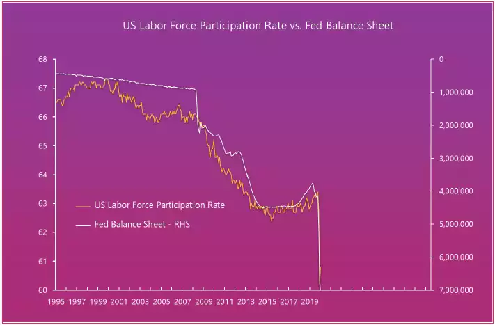 RP Fed Graph