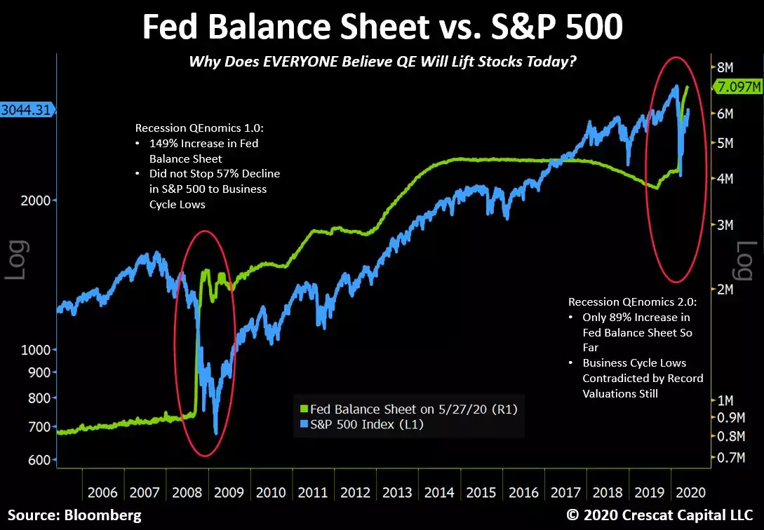 Fed Balance Sheet vs. S&P 500 Fed Balance Sheet vs. S&P 500