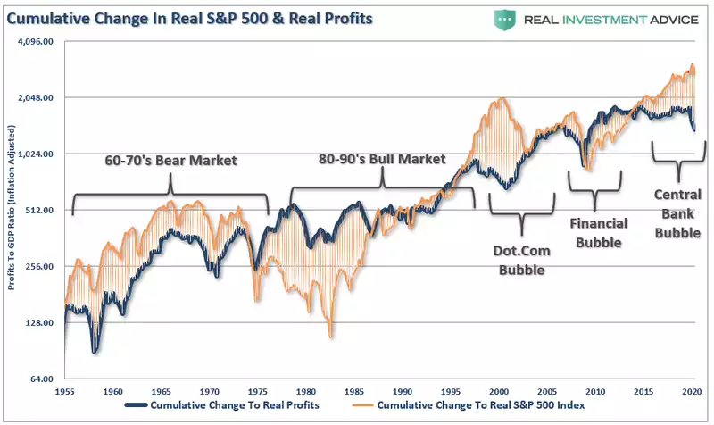 Cumulative Change in Real S&P 500 & Real Profits Cumulative Change in Real S&P 500 & Real Profits