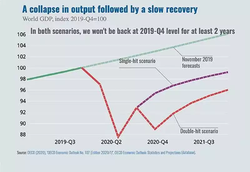 A collapse in output followed by a slow recovery