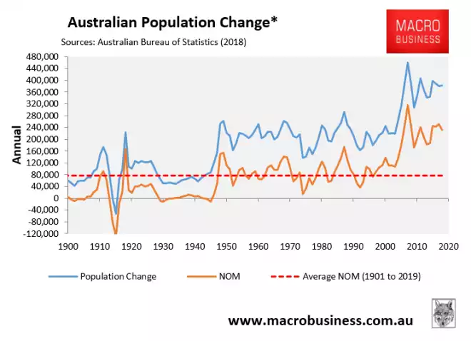 AUS Population Change AUS Population Change