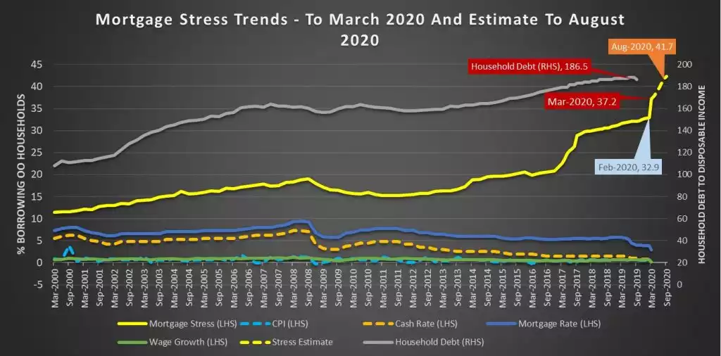 Mortgage Stress Trends Mortgage Stress Trends
