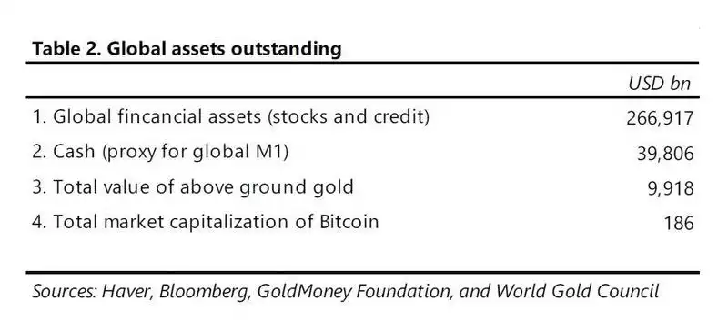 Global assets outstanding