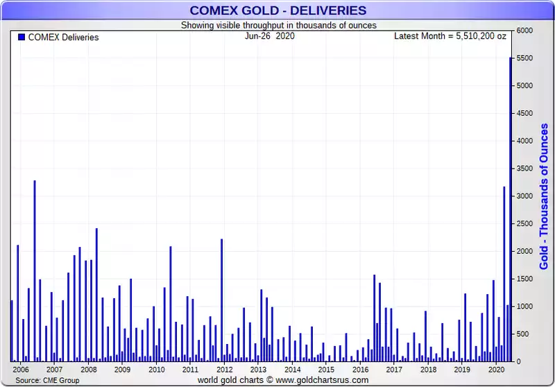 COMEX Gold Delivery COMEX Gold Delivery