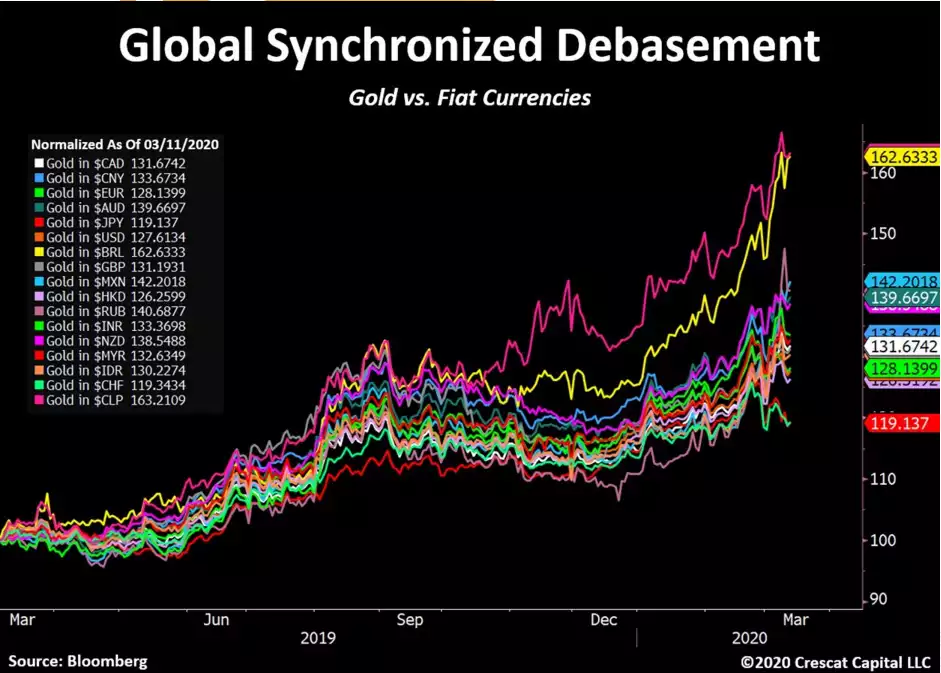 Gold vs Fiat Chart Gold vs Fiat Chart