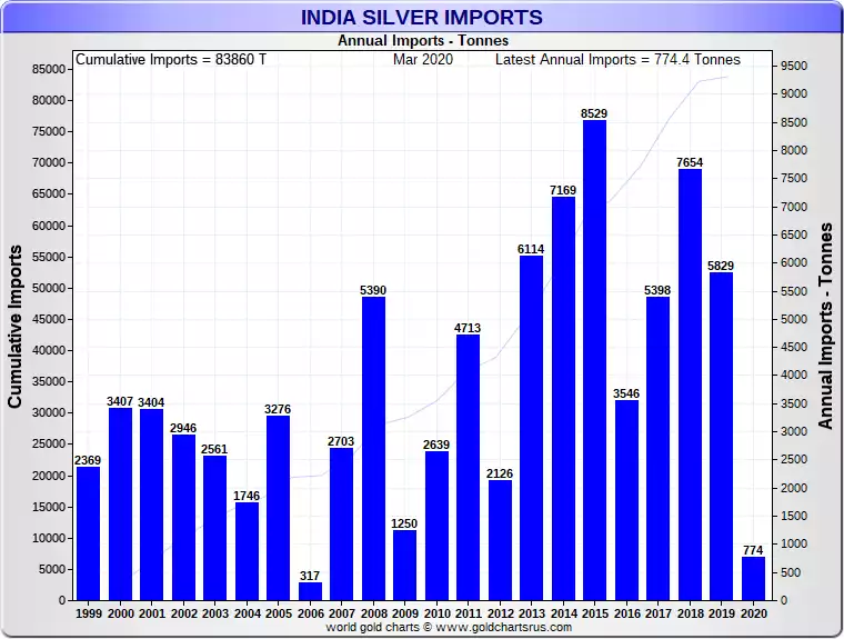 India Silver Imports