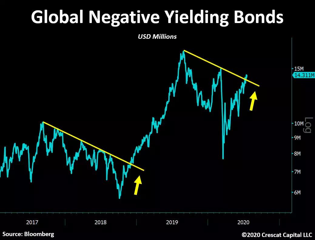 global negative yielding bonds global negative yielding bonds
