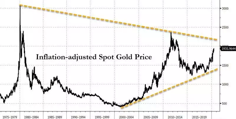 Inflation Adjusted Spot Gold Price Inflation Adjusted Spot Gold Price