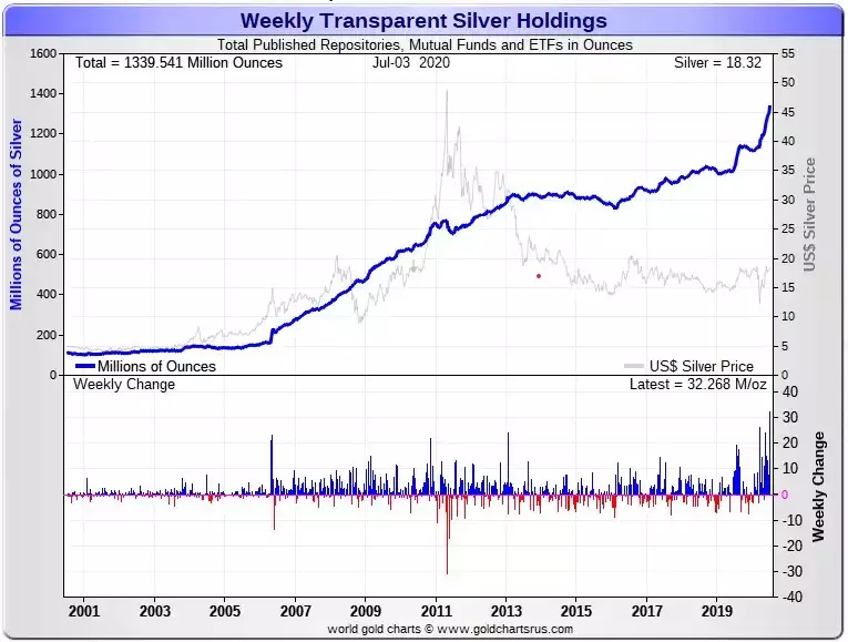 Silver Deposits Chart Silver Deposits Chart