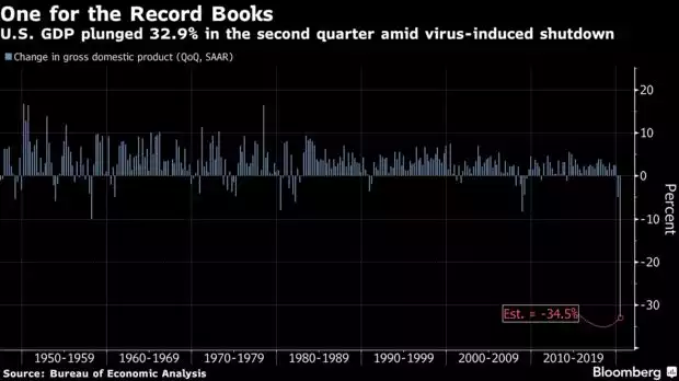 US GDP Plunge Chart