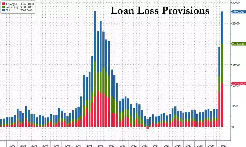 Loan Loss Provisions Loan Loss Provisions