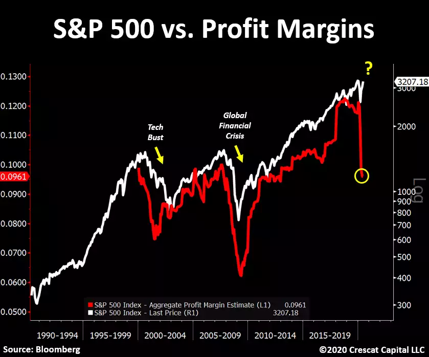 S&P 500 vs Profit Margins S&P 500 vs Profit Margins
