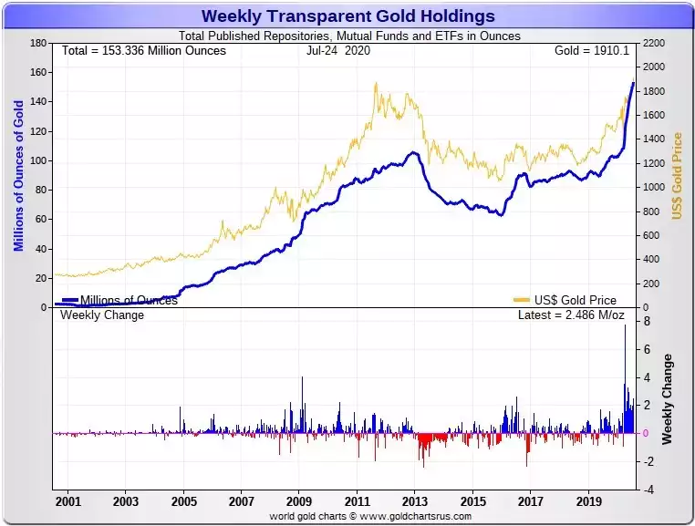 Weekly Transparent Gold Holdings Weekly Transparent Gold Holdings